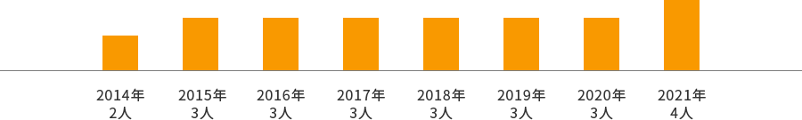 2014年2人 2015年3人 2016年3人 2017年3人 2018年3人 2019年3人 2020年3人 2021年4人