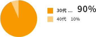 30代...90% 40代10%