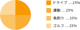 ドライブ...25% 運転...25% 魚釣り...25% ゴルフ...25%