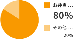 お弁当...80% その他...20%